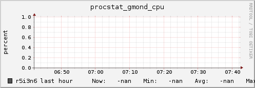r5i3n6 procstat_gmond_cpu