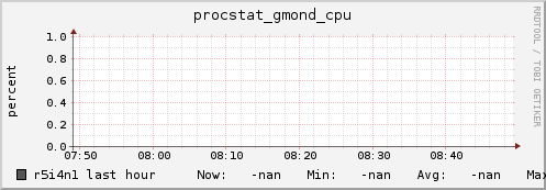 r5i4n1 procstat_gmond_cpu