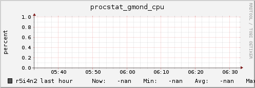r5i4n2 procstat_gmond_cpu