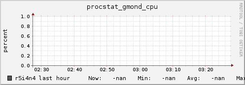 r5i4n4 procstat_gmond_cpu