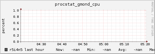 r5i4n5 procstat_gmond_cpu
