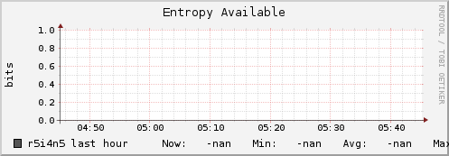 r5i4n5 entropy_avail