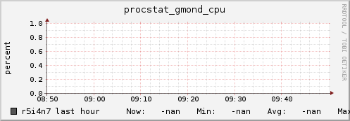 r5i4n7 procstat_gmond_cpu