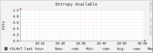r5i4n7 entropy_avail