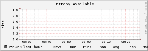r5i4n8 entropy_avail