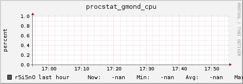 r5i5n0 procstat_gmond_cpu