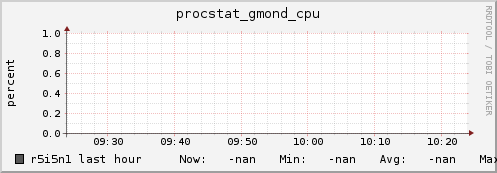 r5i5n1 procstat_gmond_cpu