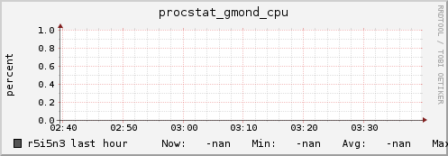 r5i5n3 procstat_gmond_cpu