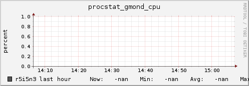 r5i5n3 procstat_gmond_cpu