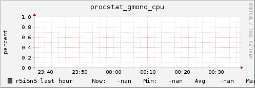 r5i5n5 procstat_gmond_cpu