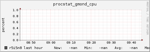 r5i5n8 procstat_gmond_cpu