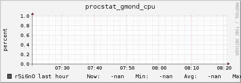 r5i6n0 procstat_gmond_cpu