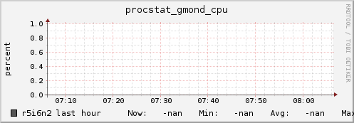 r5i6n2 procstat_gmond_cpu