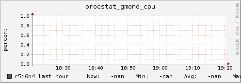 r5i6n4 procstat_gmond_cpu