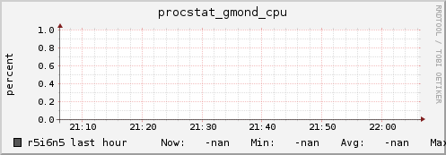 r5i6n5 procstat_gmond_cpu