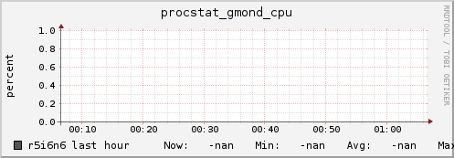 r5i6n6 procstat_gmond_cpu