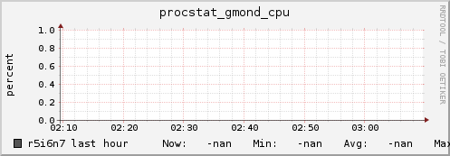 r5i6n7 procstat_gmond_cpu