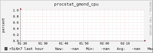 r5i6n7 procstat_gmond_cpu