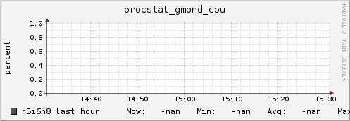 r5i6n8 procstat_gmond_cpu