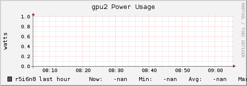 r5i6n8 gpu2_power_usage