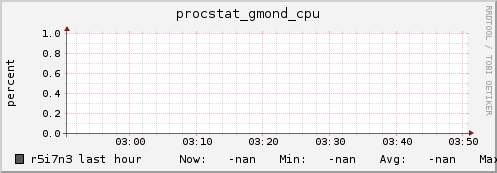r5i7n3 procstat_gmond_cpu