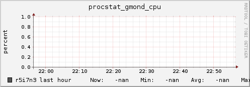 r5i7n3 procstat_gmond_cpu