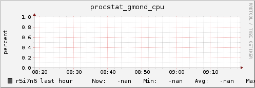 r5i7n6 procstat_gmond_cpu
