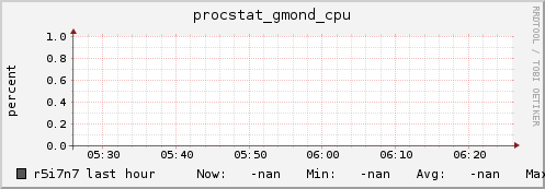 r5i7n7 procstat_gmond_cpu