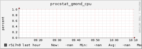 r5i7n8 procstat_gmond_cpu