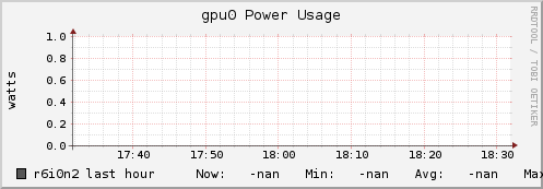 r6i0n2 gpu0_power_usage