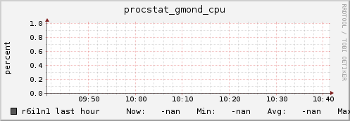 r6i1n1 procstat_gmond_cpu
