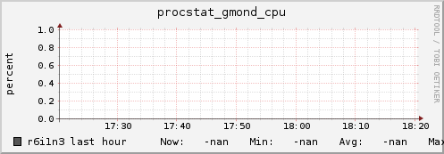 r6i1n3 procstat_gmond_cpu