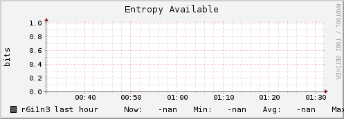 r6i1n3 entropy_avail