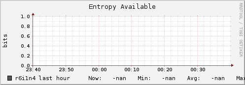 r6i1n4 entropy_avail