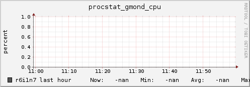 r6i1n7 procstat_gmond_cpu