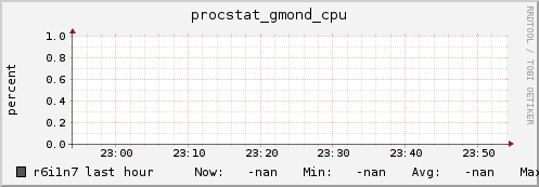 r6i1n7 procstat_gmond_cpu