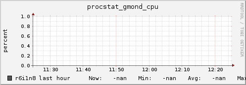r6i1n8 procstat_gmond_cpu