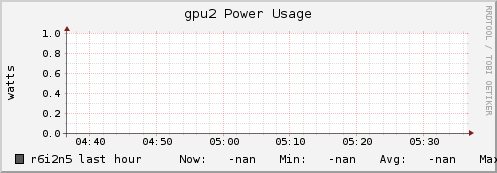 r6i2n5 gpu2_power_usage