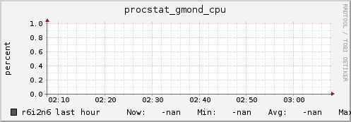 r6i2n6 procstat_gmond_cpu