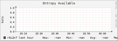 r6i2n7 entropy_avail