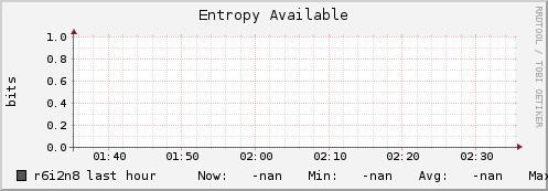 r6i2n8 entropy_avail