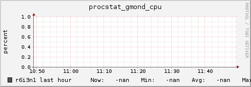 r6i3n1 procstat_gmond_cpu