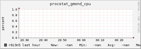 r6i3n5 procstat_gmond_cpu