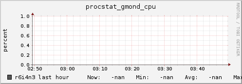 r6i4n3 procstat_gmond_cpu