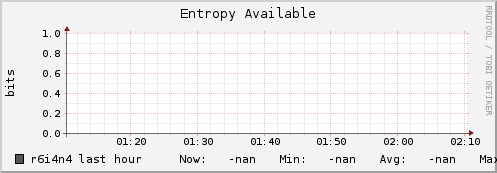 r6i4n4 entropy_avail