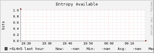 r6i4n5 entropy_avail