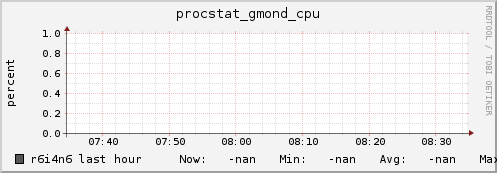 r6i4n6 procstat_gmond_cpu