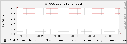 r6i4n8 procstat_gmond_cpu