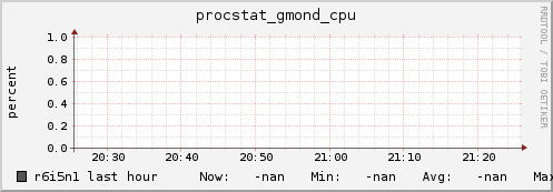 r6i5n1 procstat_gmond_cpu