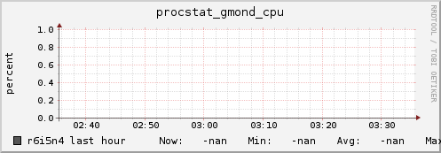 r6i5n4 procstat_gmond_cpu